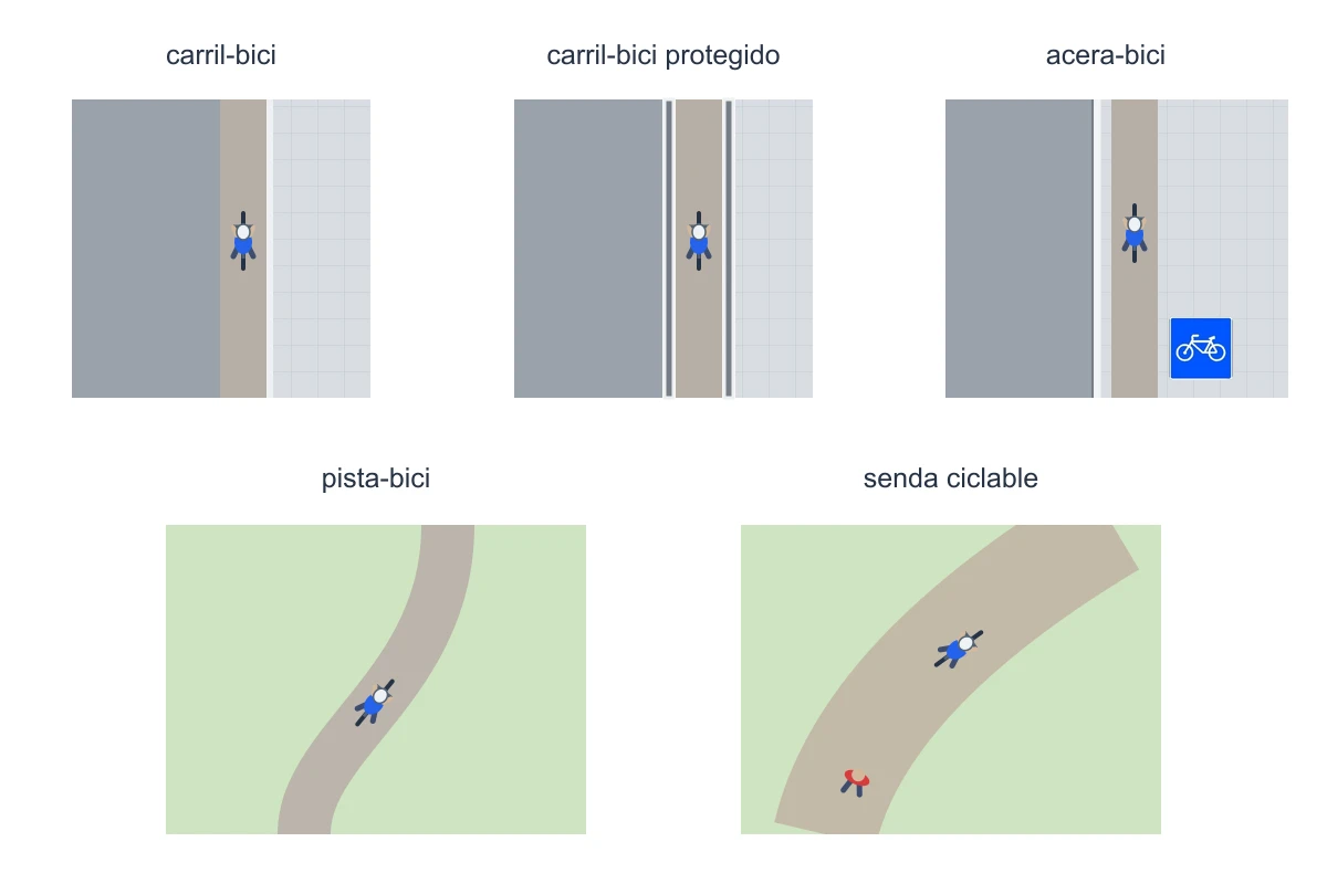 Cinco vistas de vías ciclistas: carril-bici, carril-bici protegido, acera-bici, pista-bici y senda ciclable.
