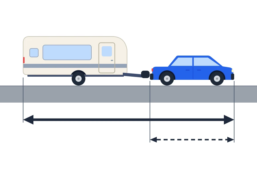 Esquema de un coche que remolca una caravana: la longitud se mide de punta a punta de todo el conjunto, no solo del coche